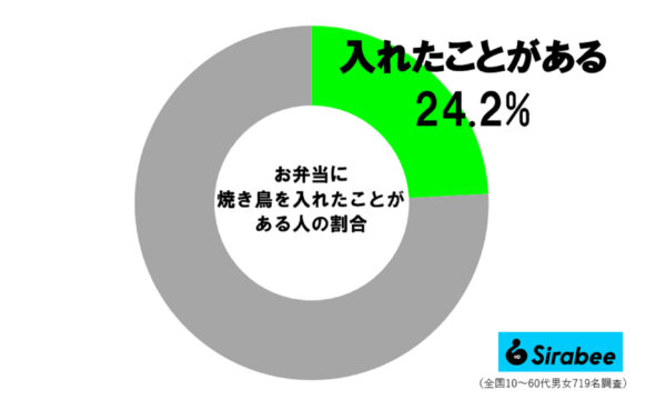 やきとり弁当調査