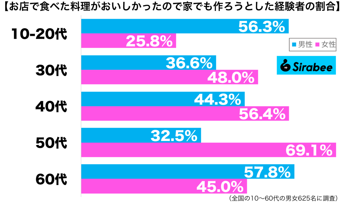 店で食べた料理がおいしかったので、家でも作ろうとした経験がある性年代別グラフ