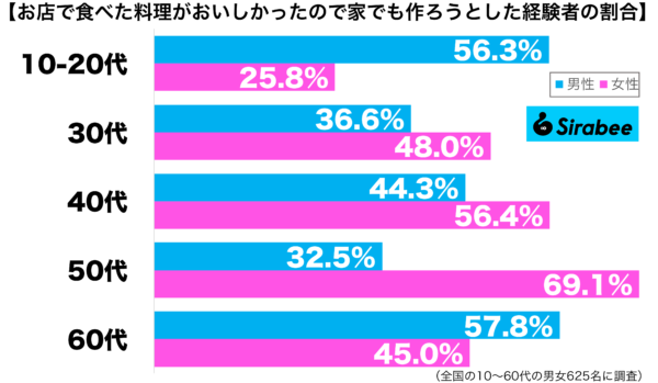 店で食べた料理がおいしかったので、家でも作ろうとした経験がある性年代別グラフ