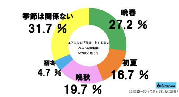 エアコン洗浄グラフ