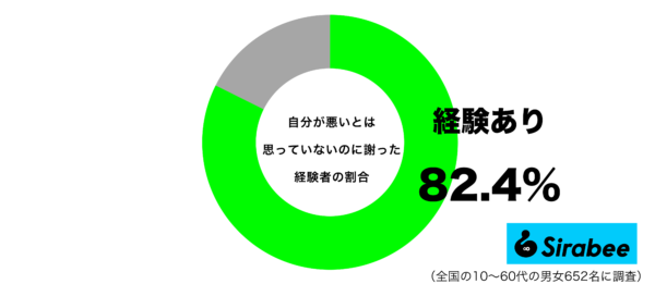 自分が悪いとは思っていないのに謝った経験があるグラフ