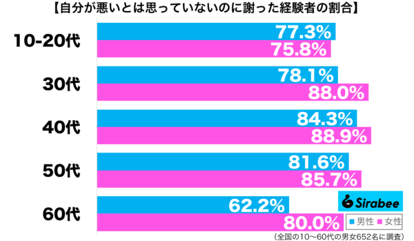 自分が悪いとは思っていないのに謝った経験がある性年代別グラフ