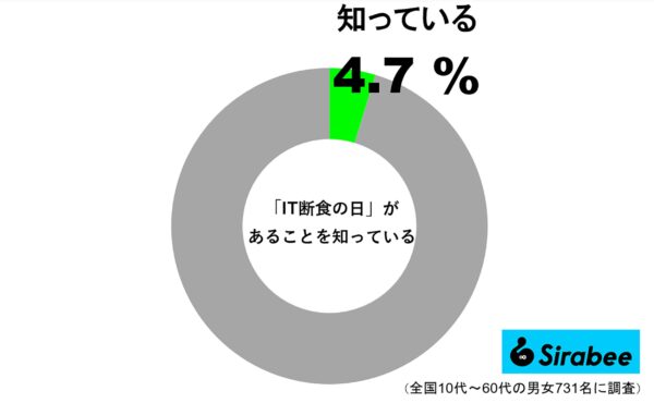 IT断食の日があることを知っている