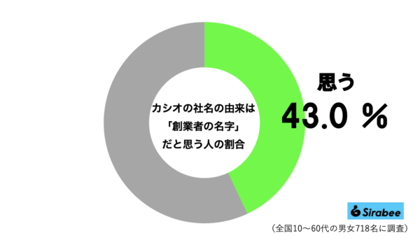 カシオの社名グラフ