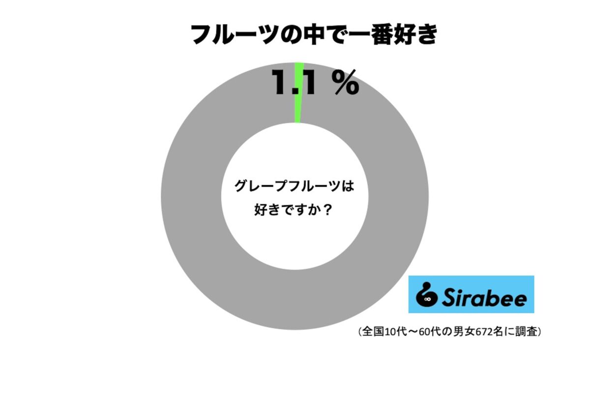 グレープフルーツが一番好きな人の割合