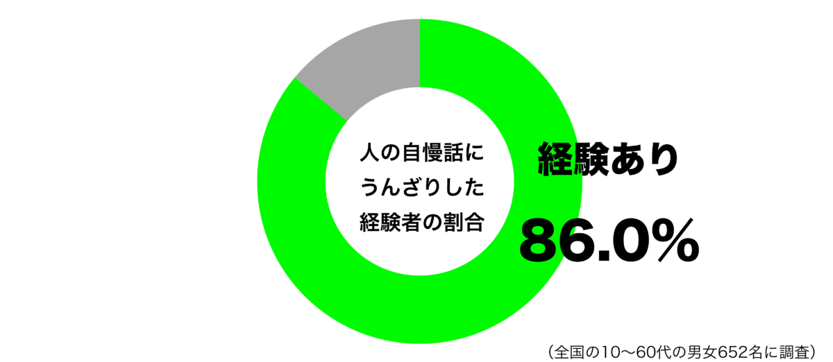 人の自慢話にうんざりした経験があるグラフ