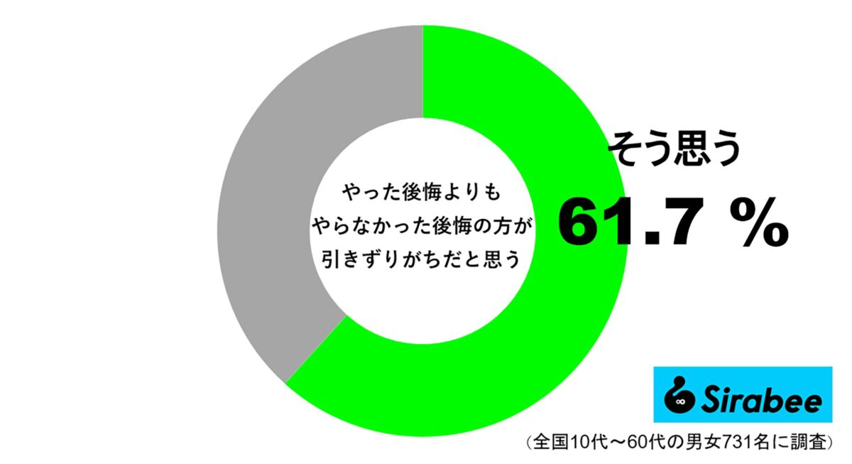 やった後悔よりもやらなかった後悔のほうが引きずりがちだと思う