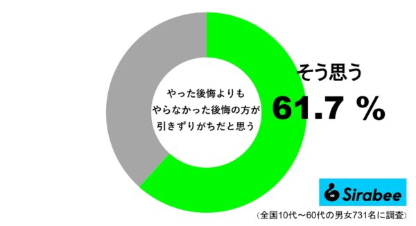 やった後悔よりもやらなかった後悔のほうが引きずりがちだと思う