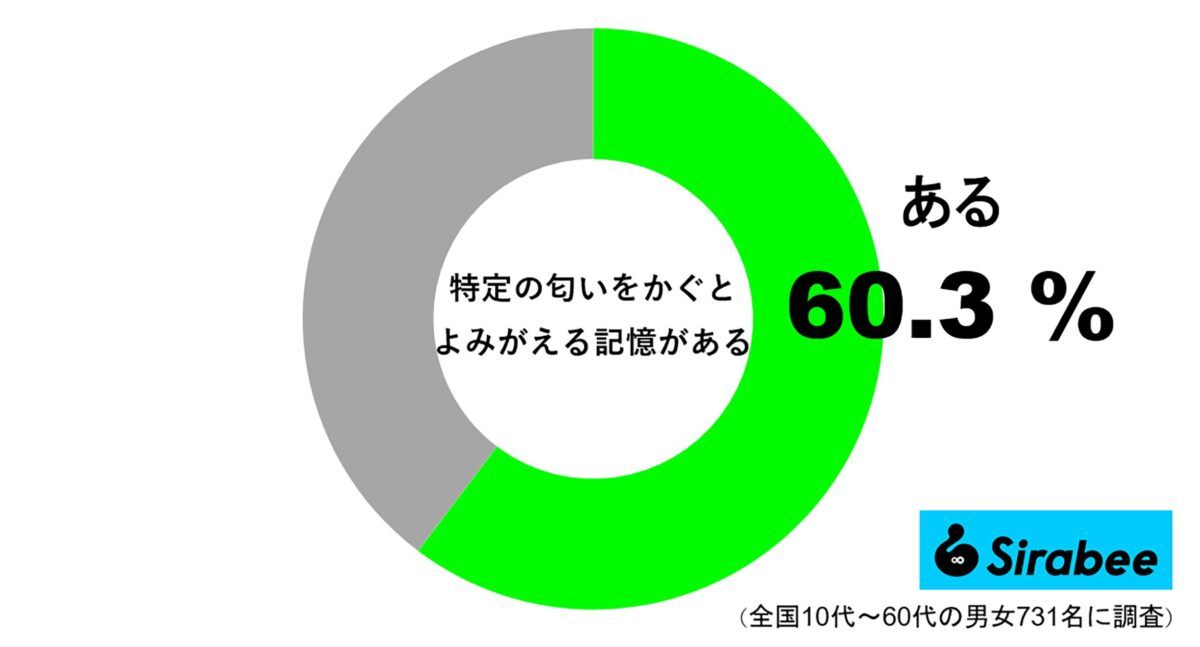 特定のにおいをかぐとよみがえる記憶がある