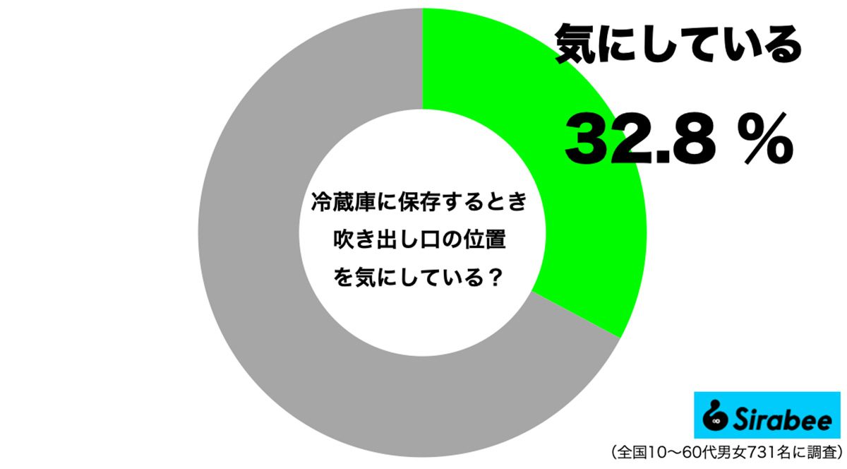 冷蔵庫の吹き出し口を気にしている人の割合