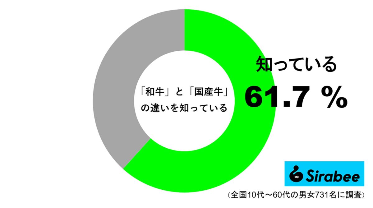 “和牛”と“国産牛”の違いを知っている