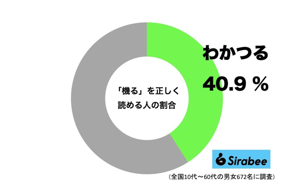 「機る」を正しく読める人の割合