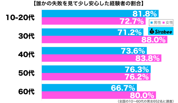 誰かの失敗を見て少し安心した経験がある性年代別グラフ