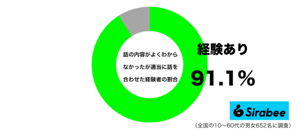 話の内容がよく分からなかったが適当に話を合わせた経験があるグラフ