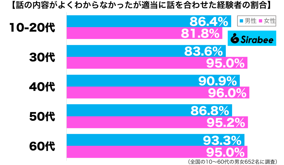 話の内容がよく分からなかったが適当に話を合わせた経験がある性年代別グラフ