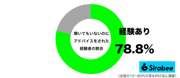 聞いてもいないのにアドバイスをされた経験があるグラフ