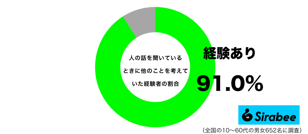 人の話を聞いているときに、他のことを考えていた経験があるグラフ