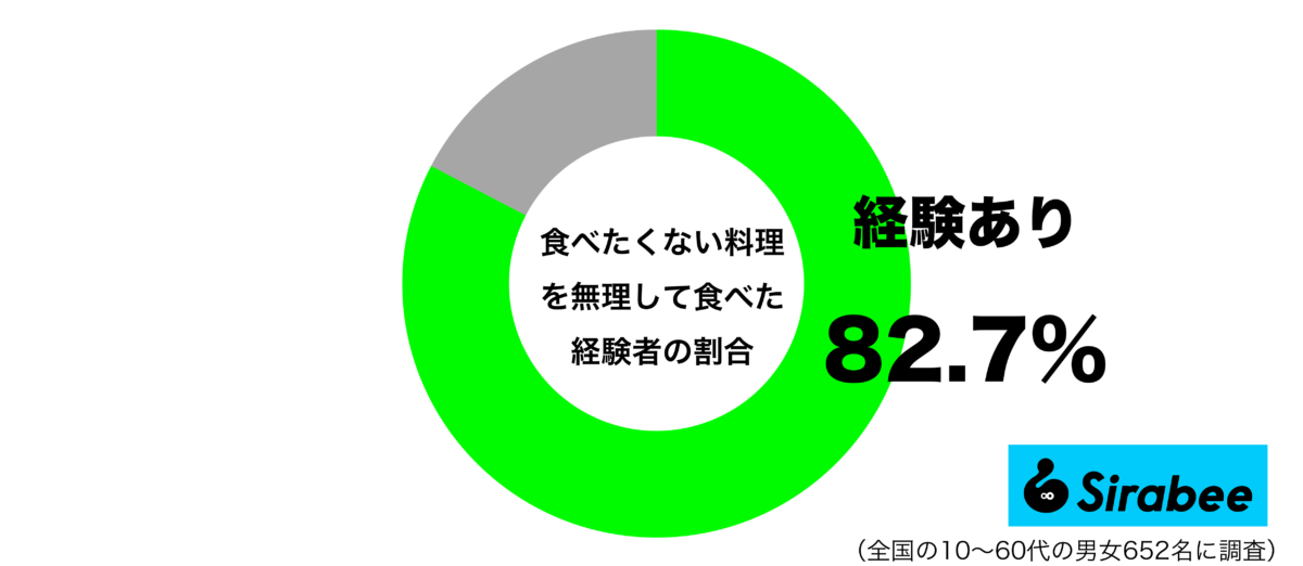 食べたくない料理を無理して食べた経験があるグラフ