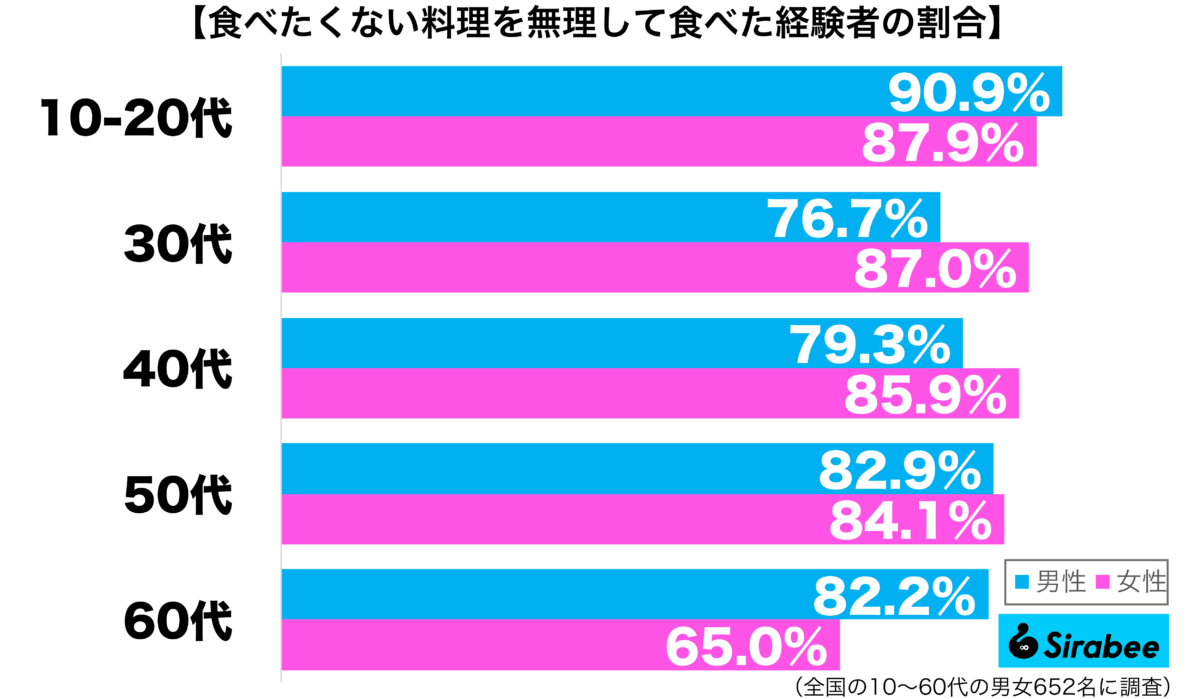 食べたくない料理を無理して食べた経験がある性年代別グラフ