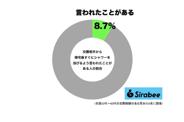 交際相手から帰宅後すぐにシャワーを浴びるよう言われたことがある人の割合