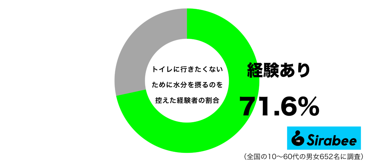 トイレに行きたくないために水分を摂るのを控えた経験があるグラフ