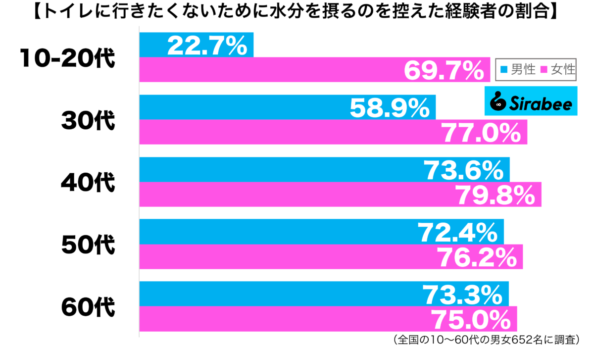 トイレに行きたくないために水分を摂るのを控えた経験がある性年代別グラフ