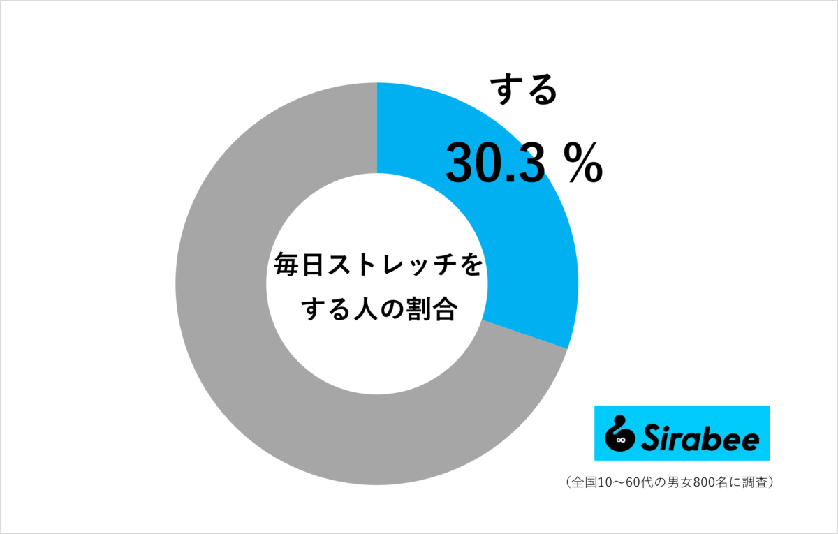 毎日ストレッチをする人の割合