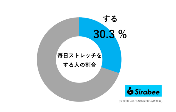 毎日ストレッチをする人の割合