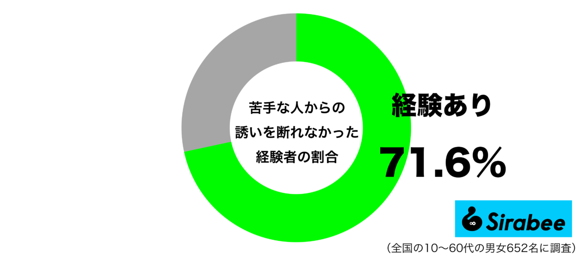 苦手な人からの誘いを断れなかった経験があるグラフ