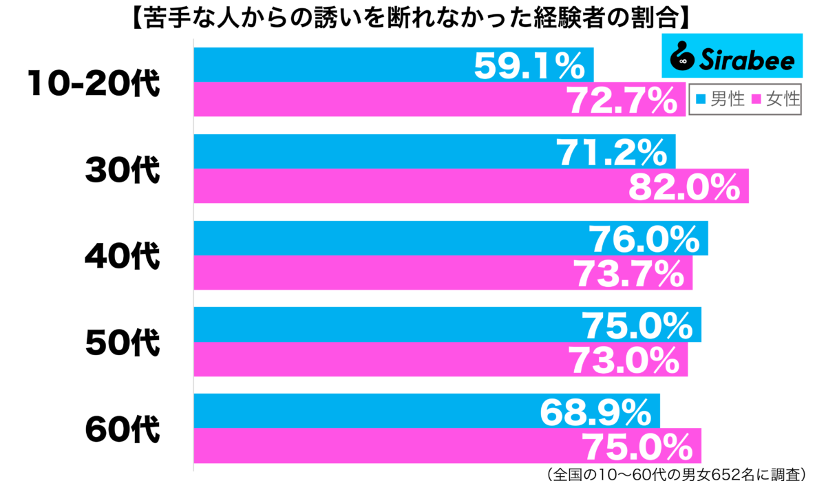 苦手な人からの誘いを断れなかった経験がある性年代別グラフ