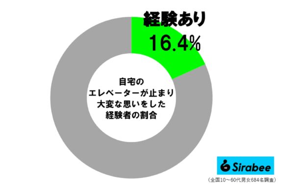 エレベーター調査