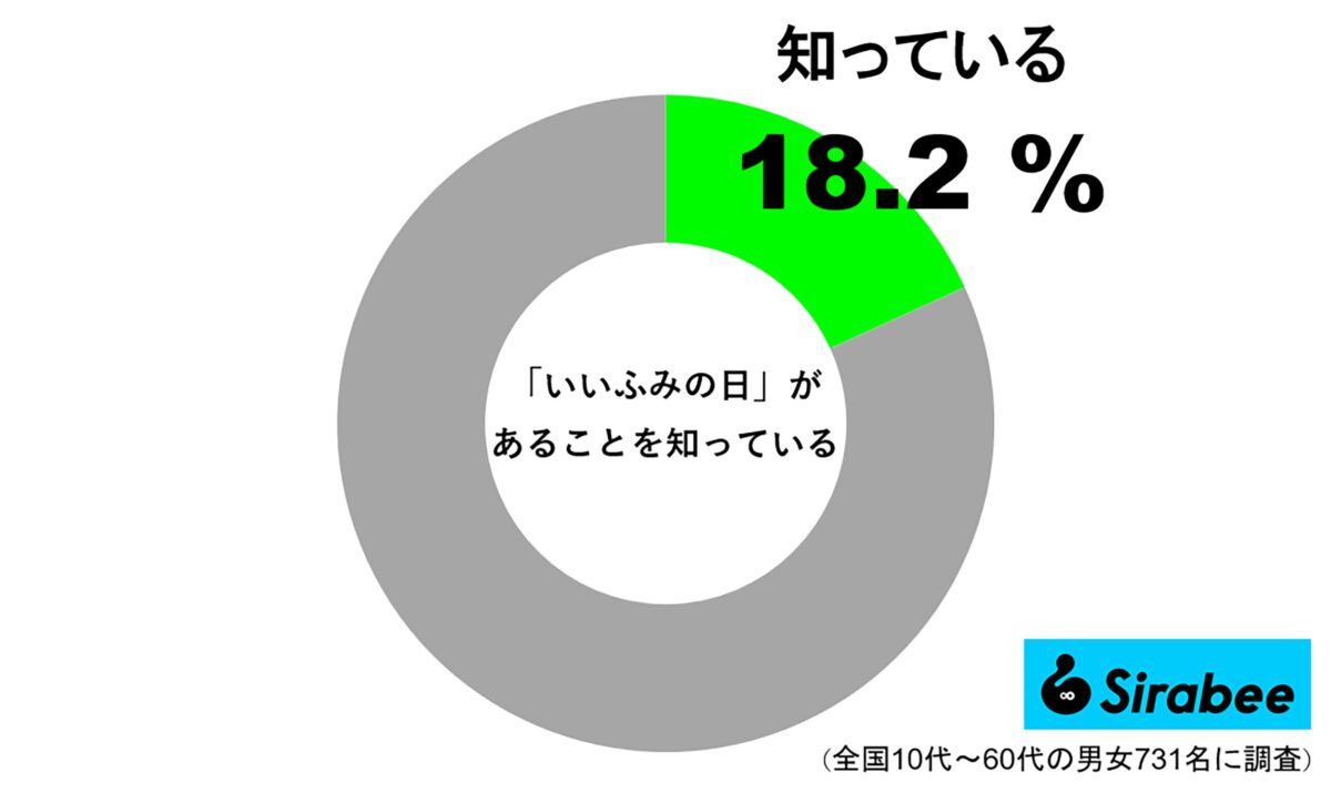 “いいふみの日”があることを知っている