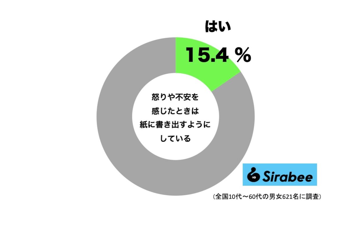 怒りや不安を感じたときは紙に書き出すようにしている人の割合