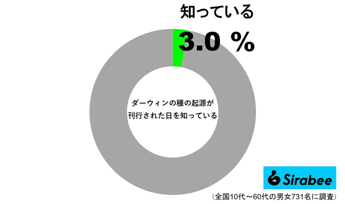 ダーウィンの『種の起源』が刊行された日を知っている