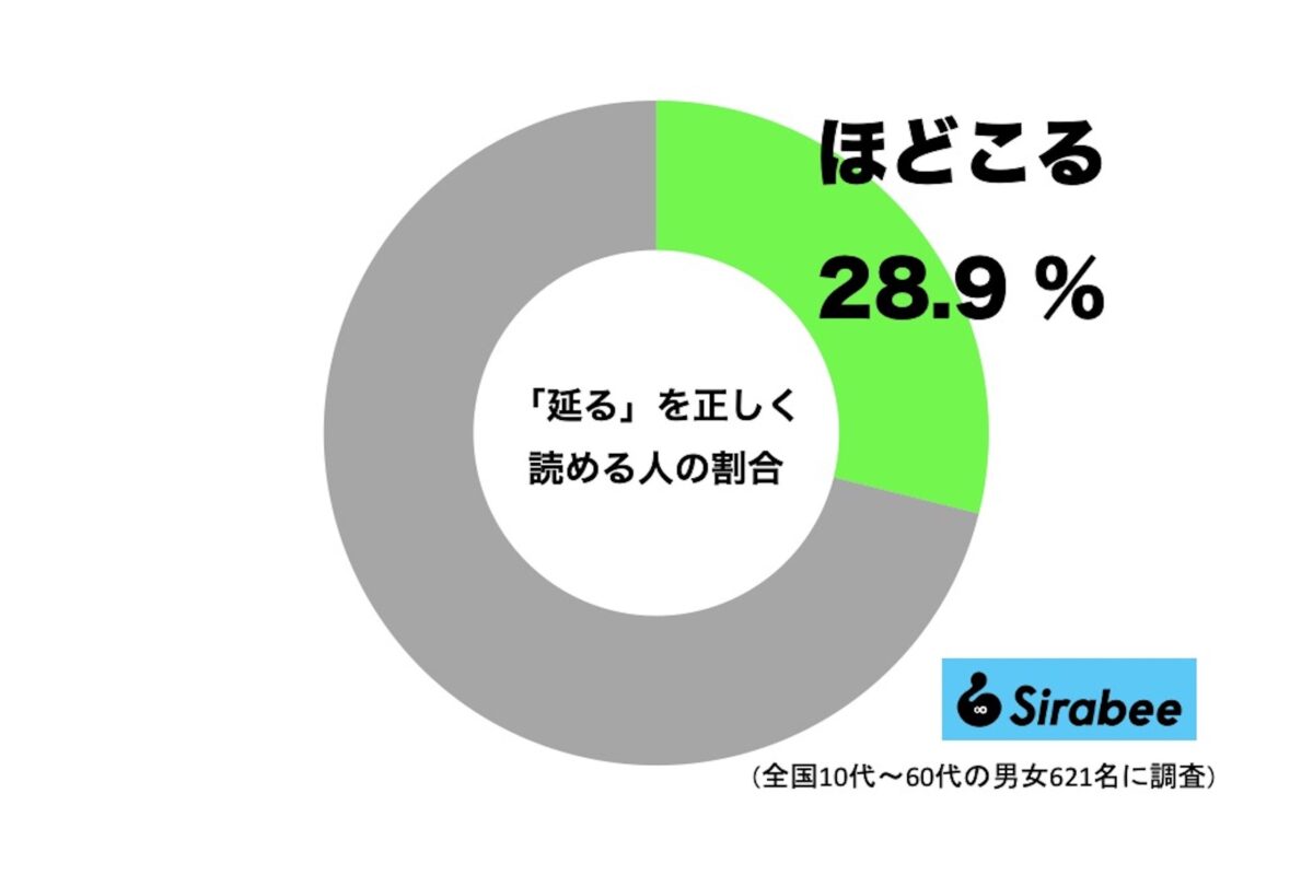 「延る」を読める人の割合