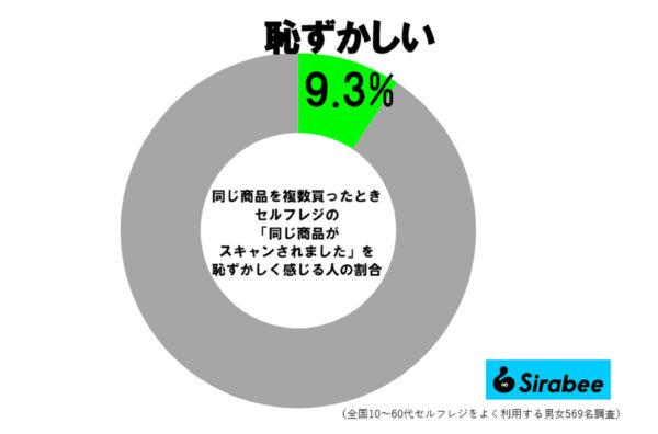 セルフレジ調査