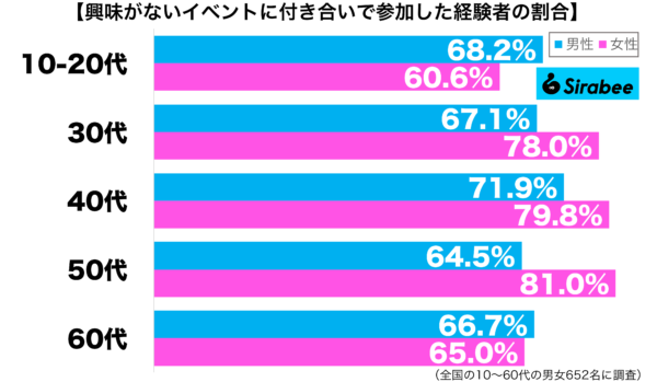 興味がないイベントに付き合いで参加した経験がある性年代別グラフ