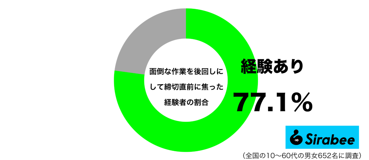 面倒な作業を後回しにして、締切直前に焦った経験があるグラフ