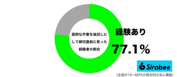 面倒な作業を後回しにして、締切直前に焦った経験があるグラフ