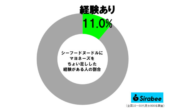 シーフードヌードル調査