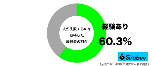 人が失敗するのを期待した経験があるグラフ