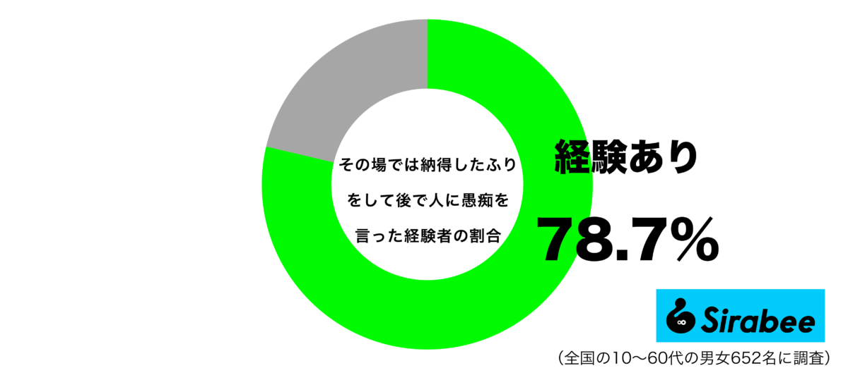 その場では納得したふりをして後で愚痴を言った経験があるグラフ