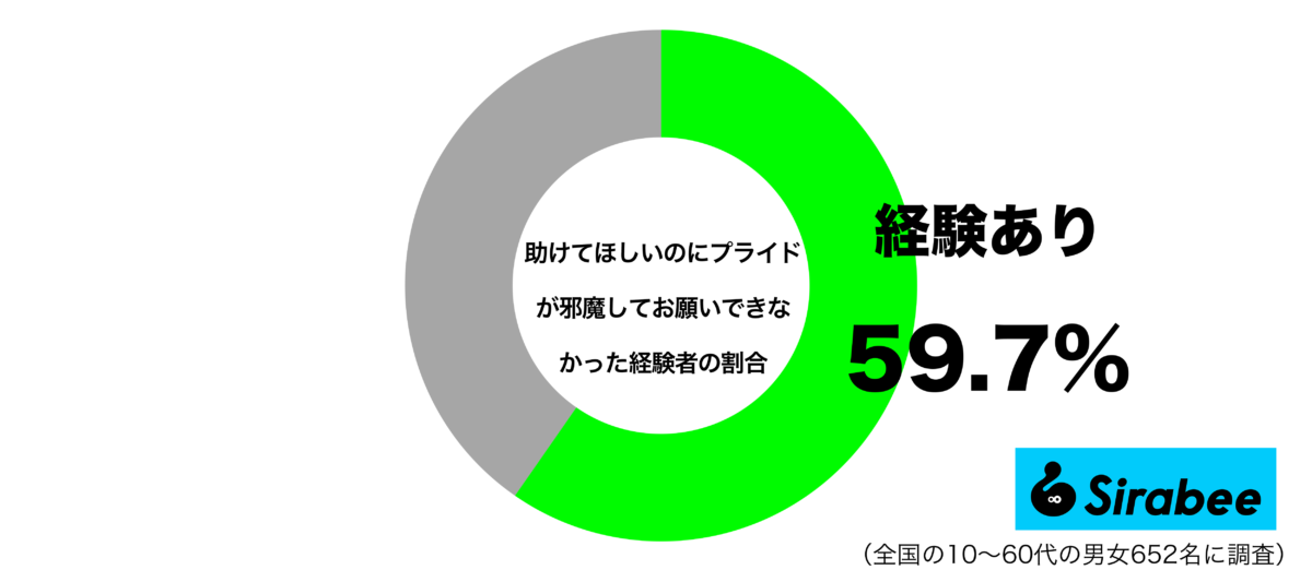 助けてほしいのにプライドが邪魔してお願いできなかった経験があるグラフ