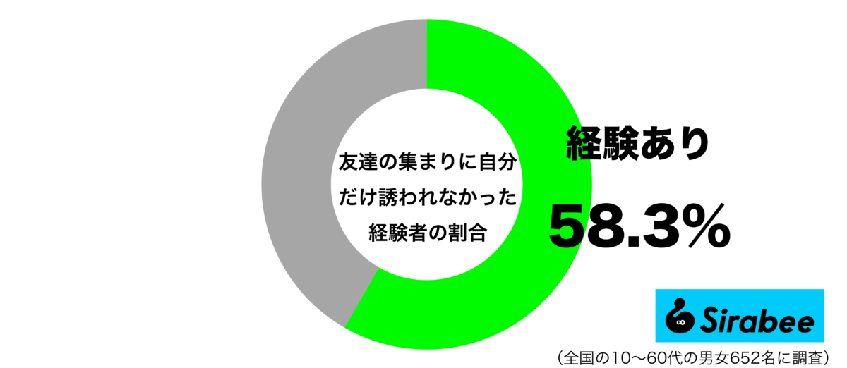 友人の集まりに自分だけ誘われなかった経験があるグラフ