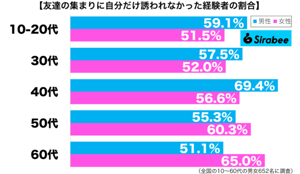 友人の集まりに自分だけ誘われなかった経験がある性年代別グラフ