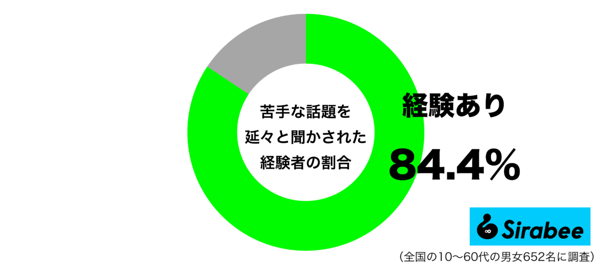 苦手な話題を延々と聞かれた経験があるグラフ