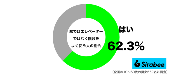 駅でエレベーターではなく階段をよく使うグラフ