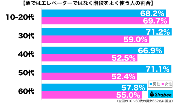 駅でエレベーターではなく階段をよく使う性年代別グラフ