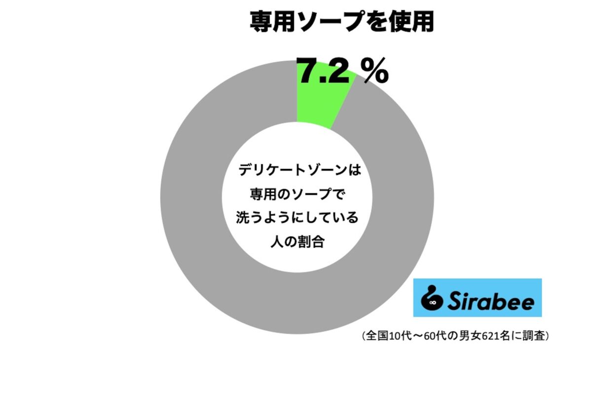 デリケートゾーンは専用のソープを使って洗っていますか？