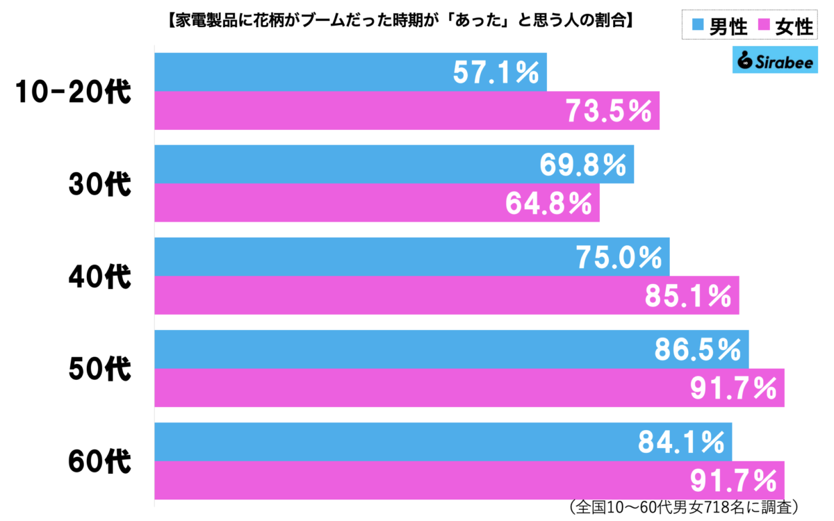 家電製品グラフ